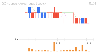 昭和ホールディングス(5103)の日足チャート