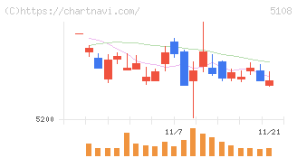 ブリヂストン(5108)の日足チャート