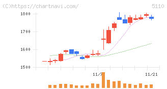 住友ゴム工業(5110)の日足チャート