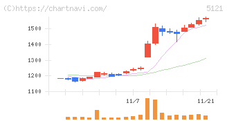 藤倉コンポジット(5121)の日足チャート