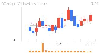 オカモト(5122)の日足チャート