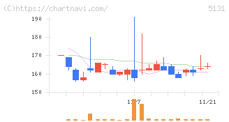 リンカーズ(5131)の日足チャート