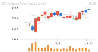 ｔｒｉｐｌａ(5136)の日足チャート