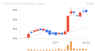 オープンワーク(5139)の日足チャート