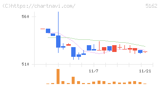 朝日ラバー(5162)の日足チャート
