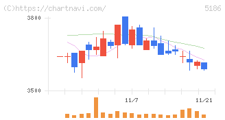 ニッタ(5186)の日足チャート
