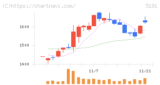 住友理工(5191)の日足チャート
