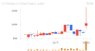 相模ゴム工業(5194)の日足チャート