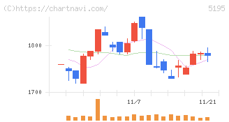 バンドー化学(5195)の日足チャート