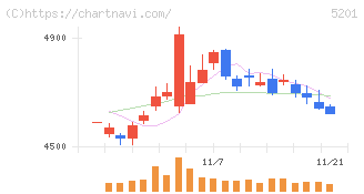 ＡＧＣ(5201)の日足チャート