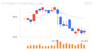 日本板硝子(5202)の日足チャート