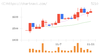 日本山村硝子(5210)の日足チャート