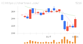 倉元製作所(5216)の日足チャート