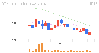 オハラ(5218)の日足チャート