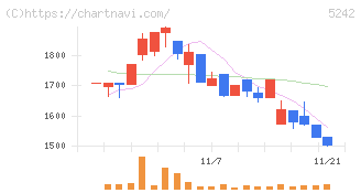 アイズ(5242)の日足チャート