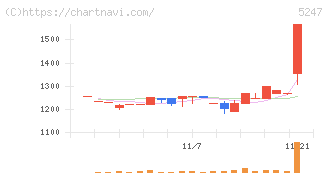 ＢＴＭ(5247)の日足チャート