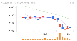Ａｒｅｎｔ(5254)の日足チャート