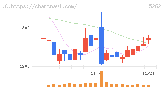 日本ヒューム(5262)の日足チャート