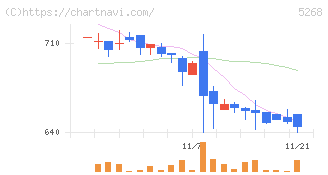 旭コンクリート工業(5268)の日足チャート