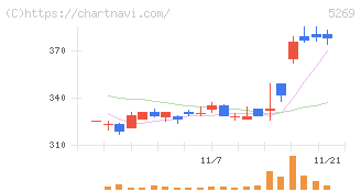 日本コンクリート工業(5269)の日足チャート