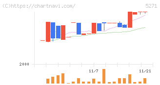 トーヨーアサノ(5271)の日足チャート