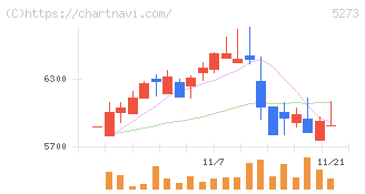 三谷セキサン(5273)の日足チャート