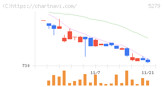 日本興業(5279)の日足チャート