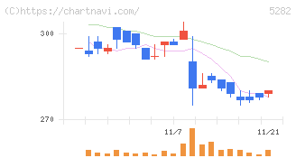 ジオスター(5282)の日足チャート