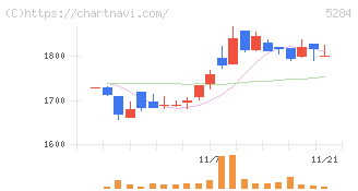 ヤマウホールディングス(5284)の日足チャート