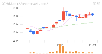 ヤマックス(5285)の日足チャート