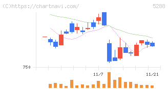 アジアパイルホールディングス(5288)の日足チャート