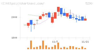 ベルテクスコーポレーション(5290)の日足チャート