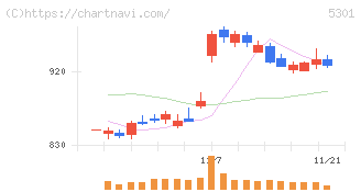 東海カーボン(5301)の日足チャート
