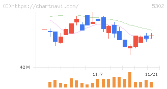 日本カーボン(5302)の日足チャート