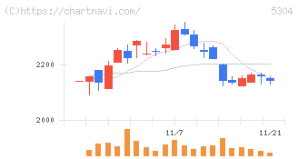 ＳＥＣカーボン(5304)の日足チャート