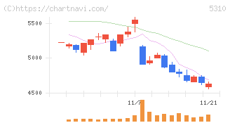 東洋炭素(5310)の日足チャート