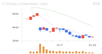 ＴＯＴＯ(5332)の日足チャート