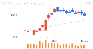 日本ガイシ(5333)の日足チャート