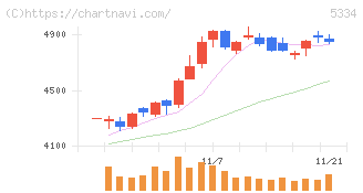 日本特殊陶業(5334)の日足チャート