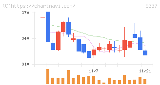 ダントーホールディングス(5337)の日足チャート