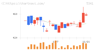 ＡＳＡＨＩ　ＥＩＴＯホールディングス(5341)の日足チャート