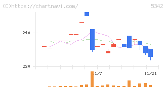 ジャニス工業(5342)の日足チャート
