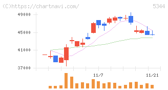 ＭＡＲＵＷＡ(5344)の日足チャート