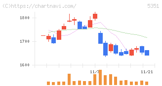 品川リフラクトリーズ(5351)の日足チャート