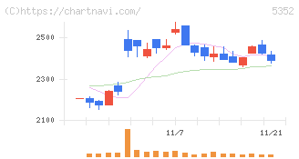 黒崎播磨(5352)の日足チャート