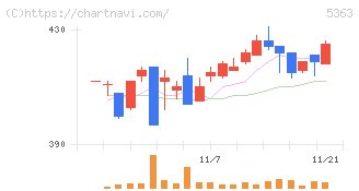 ＴＹＫ(5363)の日足チャート