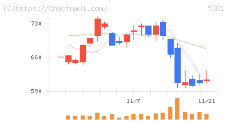 Ｍｉｐｏｘ(5381)の日足チャート