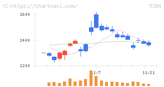 フジミインコーポレーテッド(5384)の日足チャート