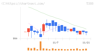 クニミネ工業(5388)の日足チャート