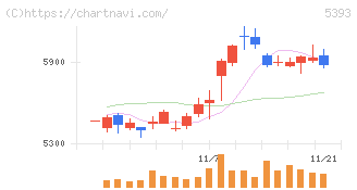 ニチアス(5393)の日足チャート